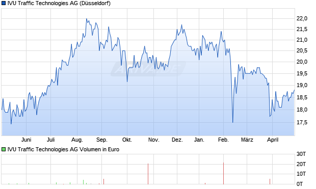 IVU Traffic Technologies Aktie Chart