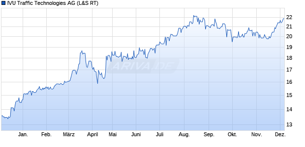 IVU Traffic Technologies Aktie Chart