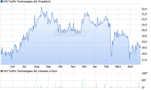 IVU Traffic Technologies Aktie Chart