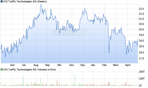 IVU Traffic Technologies Aktie Chart