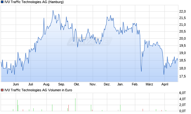 IVU Traffic Technologies Aktie Chart