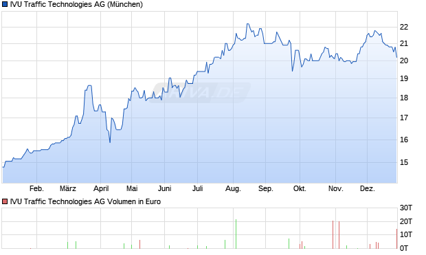 IVU Traffic Technologies Aktie Chart