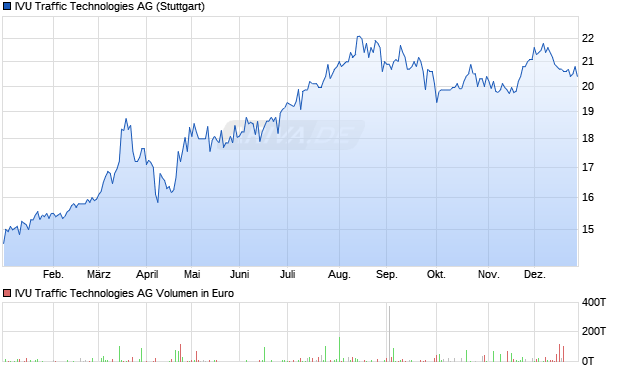 IVU Traffic Technologies Aktie Chart