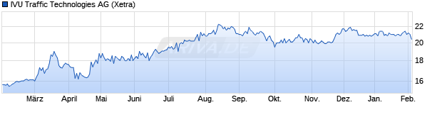 Chart IVU Traffic Techn.AG