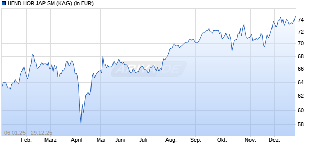 Performance des HEND.HOR.JAP.SM (WKN A2AHZF, ISIN LU1129860224)