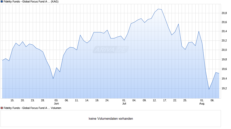 Fidelity Funds - Global Focus Fund A Acc (EUR) Hedged Chart