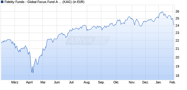 Performance des Fidelity Funds - Global Focus Fund A Acc (EUR) Hedged (WKN A2AE6C, ISIN LU1366332952)