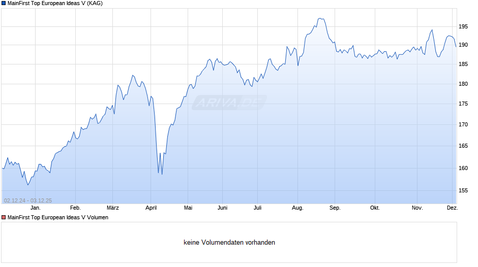 MainFirst Top European Ideas V Chart