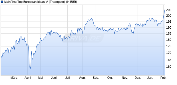 Performance des MainFirst Top European Ideas V (WKN A2AGZ6, ISIN LU1394739491)