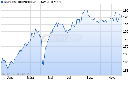 Performance des MainFirst Top European Ideas V (WKN A2AGZ6, ISIN LU1394739491)