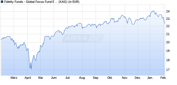 Performance des Fidelity Funds - Global Focus Fund E Acc (EUR) Hedged (WKN A2AGZX, ISIN LU1366333174)