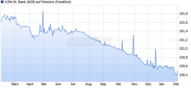 4,5% Deutsche Bank 16/26 auf Festzins (WKN DL40SR, ISIN DE000DL40SR8) Chart
