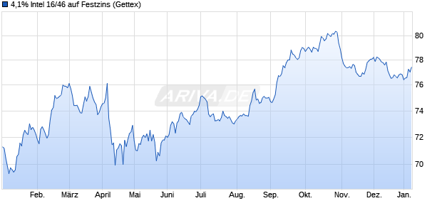 4,1% Intel 16/46 auf Festzins (WKN A181V4, ISIN US458140AV20) Chart
