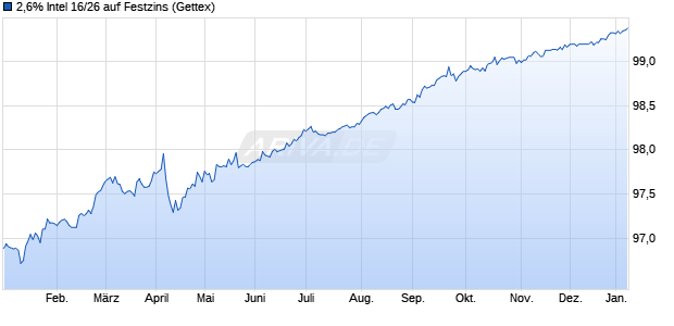 2,6% Intel 16/26 auf Festzins (WKN A181V3, ISIN US458140AU47) Chart