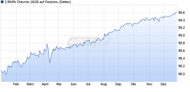 2,954% Chevron 16/26 auf Festzins (WKN A181NG, ISIN US166764BL33) Chart