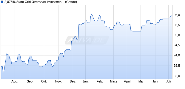 2,875% State Grid Overseas Investment 16/26 auf Fe. (WKN A181RX, ISIN USG8450LAC84) Chart