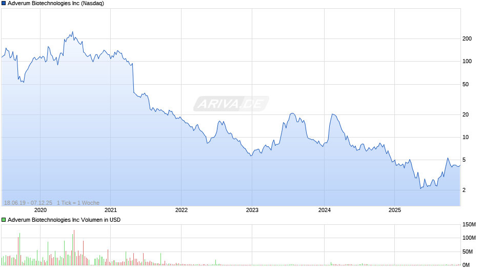 Adverum Biotechnologies Chart