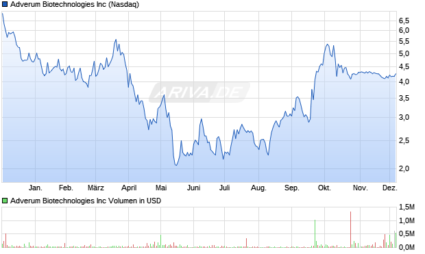 Adverum Biotechnologies Aktie Chart