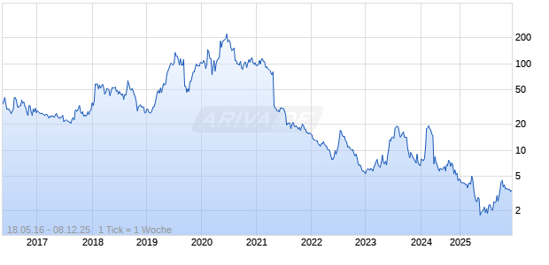 Adverum Biotechnologies Inc Chart