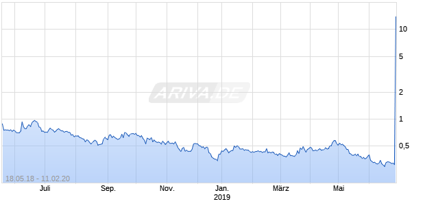 aTyr Pharmaceuticals Chart
