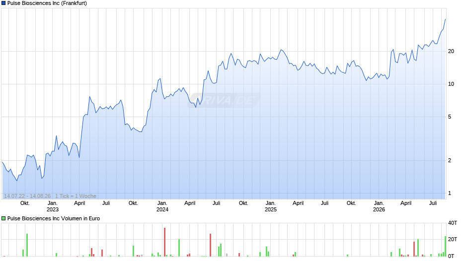 Pulse Biosciences Chart