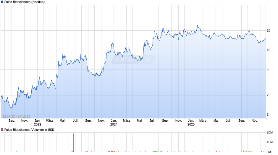 Pulse Biosciences Chart