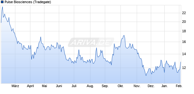 Pulse Biosciences Aktie Chart