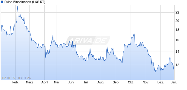Pulse Biosciences Aktie Chart