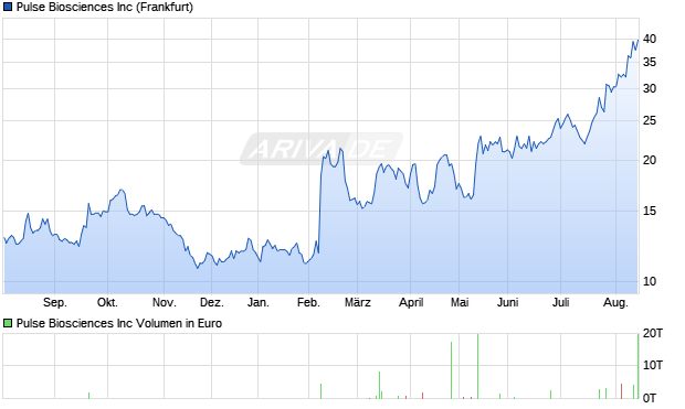Pulse Biosciences Aktie Chart