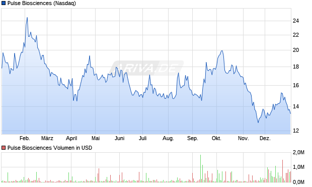 Pulse Biosciences Aktie Chart