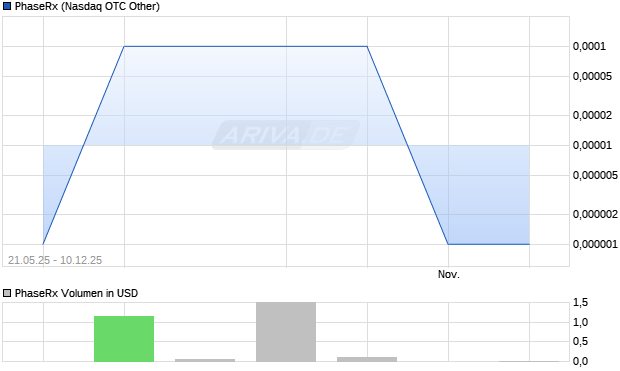 PhaseRx Aktie Chart