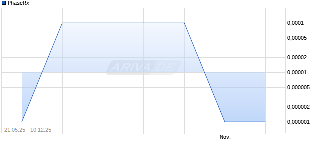PhaseRx Aktie Chart