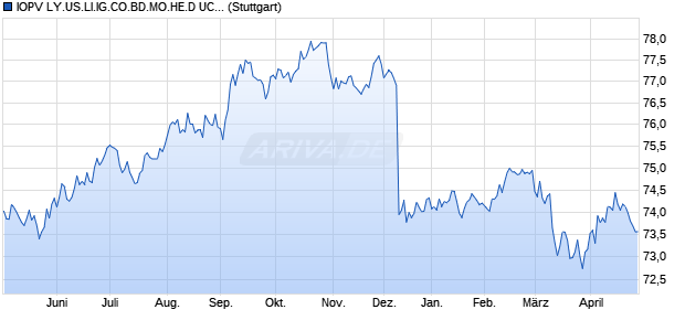 IOPV LY.US.LI.IG.CO.BD.MO.HE.D UCITS ETF IND.,F. Chart