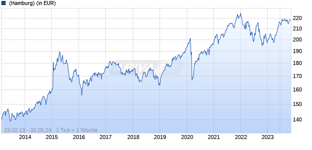 CS (Lux) Portfolio Fund Balanced CHF B Chart