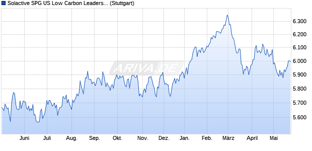 Solactive SPG US Low Carbon Leaders Index GTR Chart