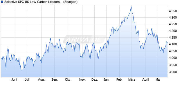 Solactive SPG US Low Carbon Leaders Index PR Chart