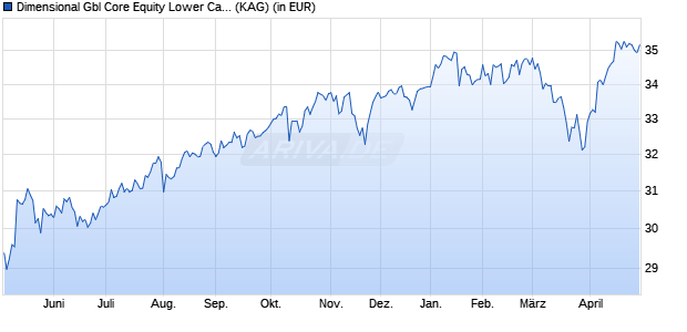Performance des Dimensional Gbl Core Equity Lower Carbon ESG Scree EUR D (WKN A2AF3J, ISIN IE00B8N2Z924)