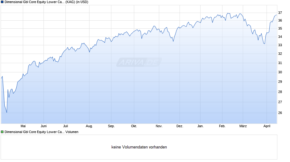 Dimensional Gbl Core Equity Lower Carbon ESG Scree USD A Chart