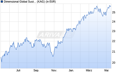 Performance des Dimensional Global Sustainability Core Equity USD Acc (WKN A2AF3M, ISIN IE00B8DMPF88)