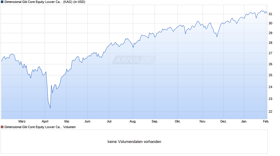 Dimensional Gbl Core Equity Lower Carbon ESG Scree USD D Chart