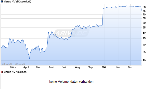 Merus Aktie Chart
