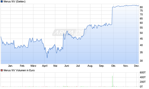 Merus Aktie Chart