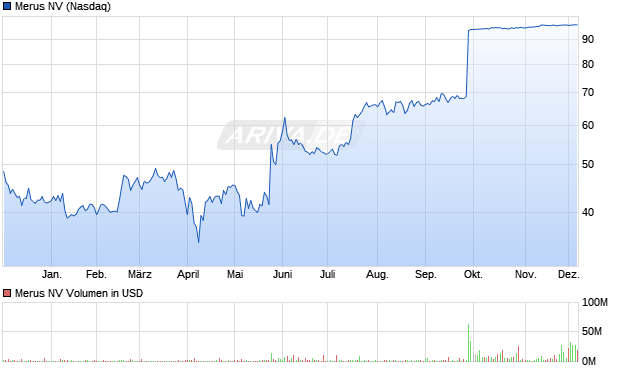 Merus Aktie Chart