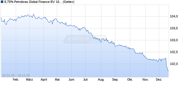 8,75% Petrobras Global Finance BV 16/26 auf Festzins (WKN A1810H, ISIN US71647NAQ25) Chart