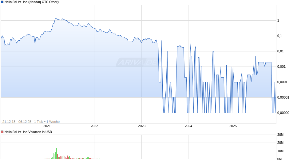 Hello Pal International Chart