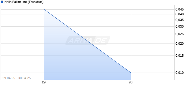 Hello Pal International Aktie Chart