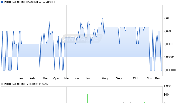 Hello Pal International Aktie Chart