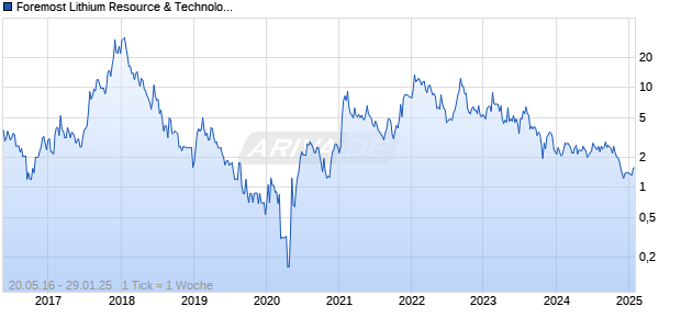 Foremost Lithium Resource & Technology Ltd Chart