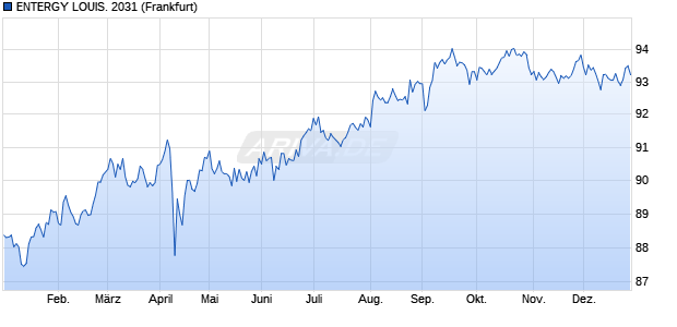 ENTERGY LOUIS. 2031 (WKN A181SR, ISIN US29364WAX65) Chart