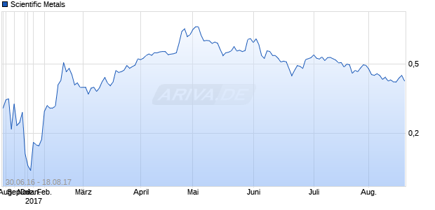 Scientific Metals Chart